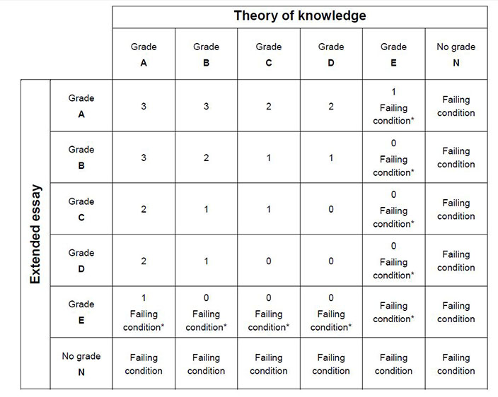 Theory of knowledge extended essay topics